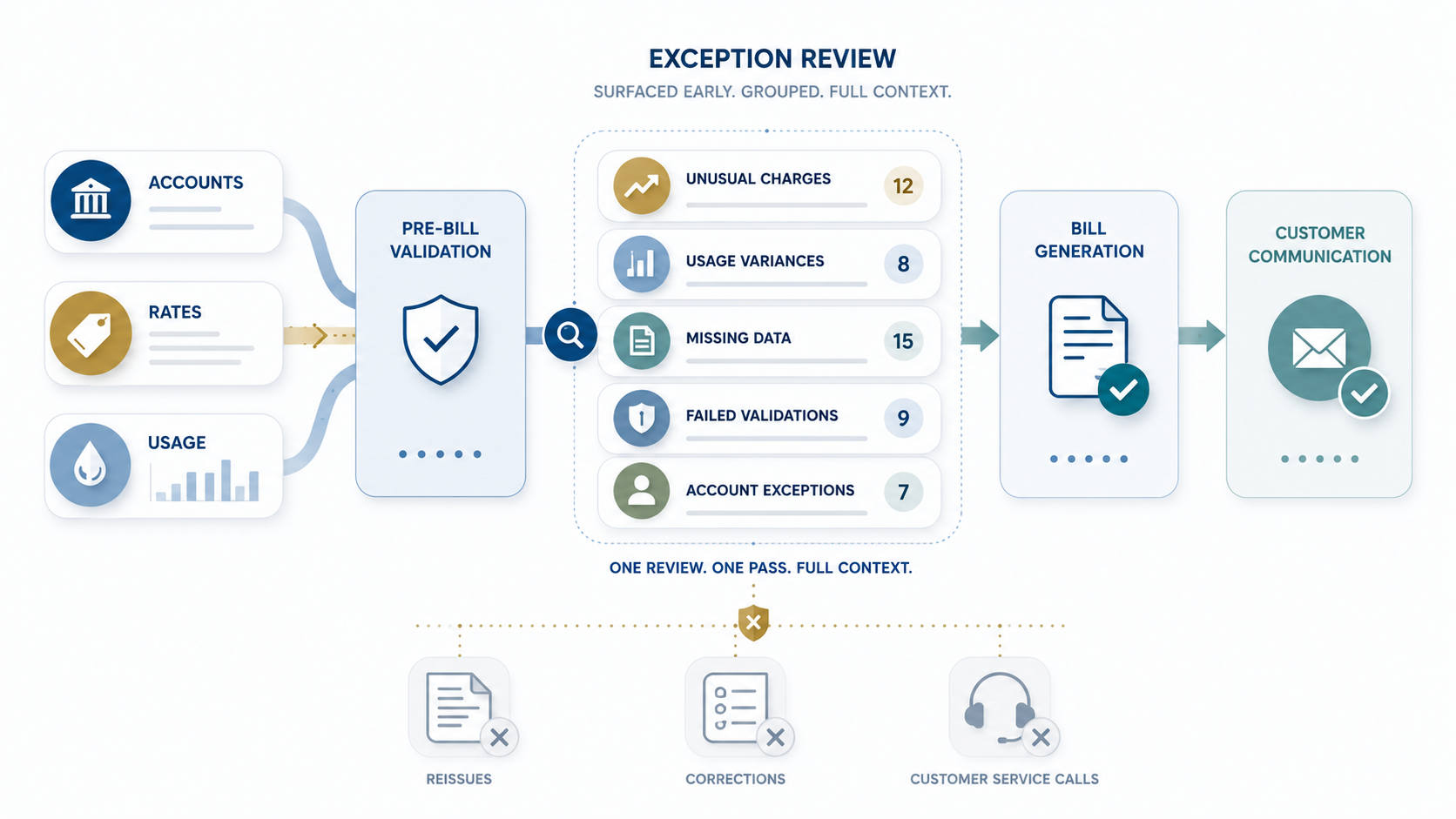 Diagram of an exception review workflow showing accounts, rates, and usage data moving through pre-bill validation, grouped billing exceptions, bill generation, and customer communication.