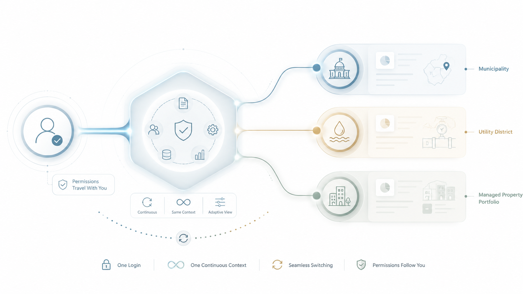 Illustration of one user login connecting to a secure central platform that adapts permissions and workflows across a municipality, utility district, and managed property portfolio.