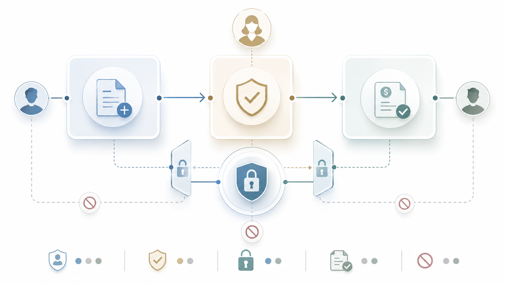 Illustration of a secure approval workflow showing user access, document creation, permission checks, locked gates, and approved billing records moving between authorized roles.