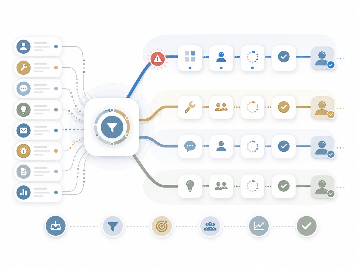 Illustration of tasks and requests being filtered into separate workflow paths for alerts, maintenance, support, and ideas, each moving through assignment, review, approval, and completion steps.