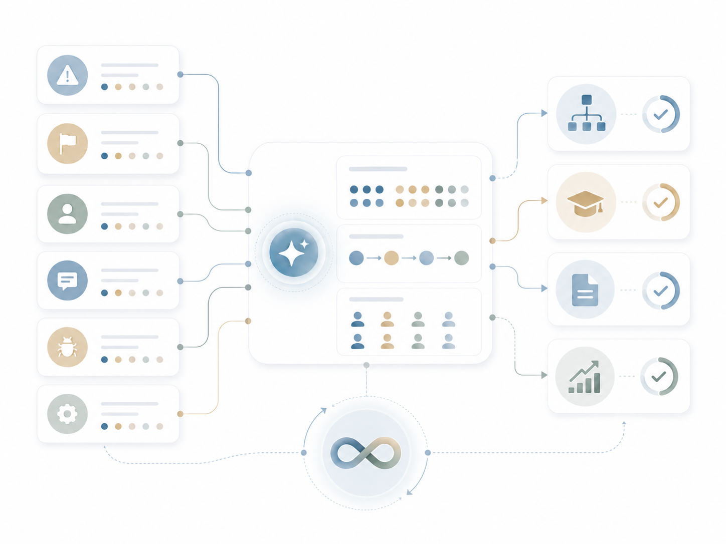 Illustration of multiple operational inputs flowing into an AI-assisted system that organizes tasks, users, and data into approved workflows, training, documents, and performance insights.