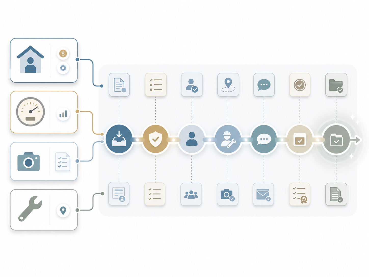 Illustration of customer, meter, photo, and maintenance inputs flowing into a guided service workflow with intake, review, assignment, communication, approval, and completion steps.