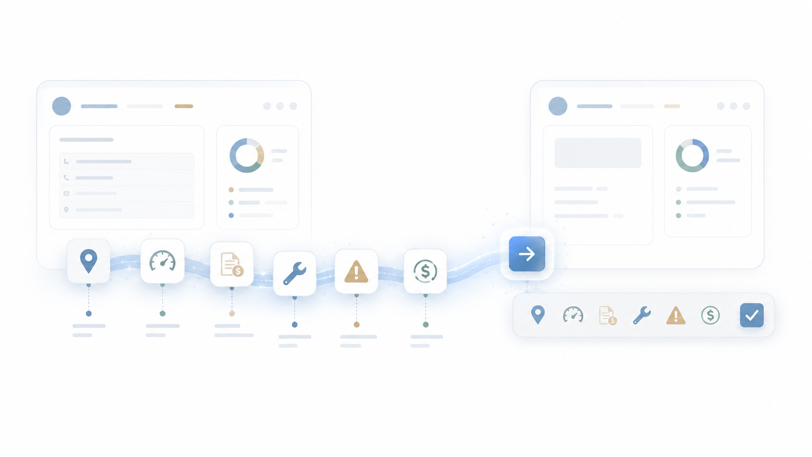Illustration of a workflow moving from one dashboard to another, with location, meter, billing, maintenance, alert, payment, and approval steps tracked along the way.