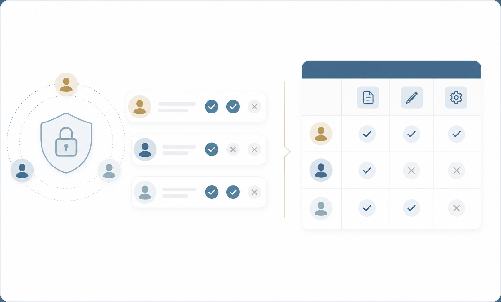 Illustration of role-based security showing user access permissions managed through a locked security hub and a permissions table with approved and restricted actions.