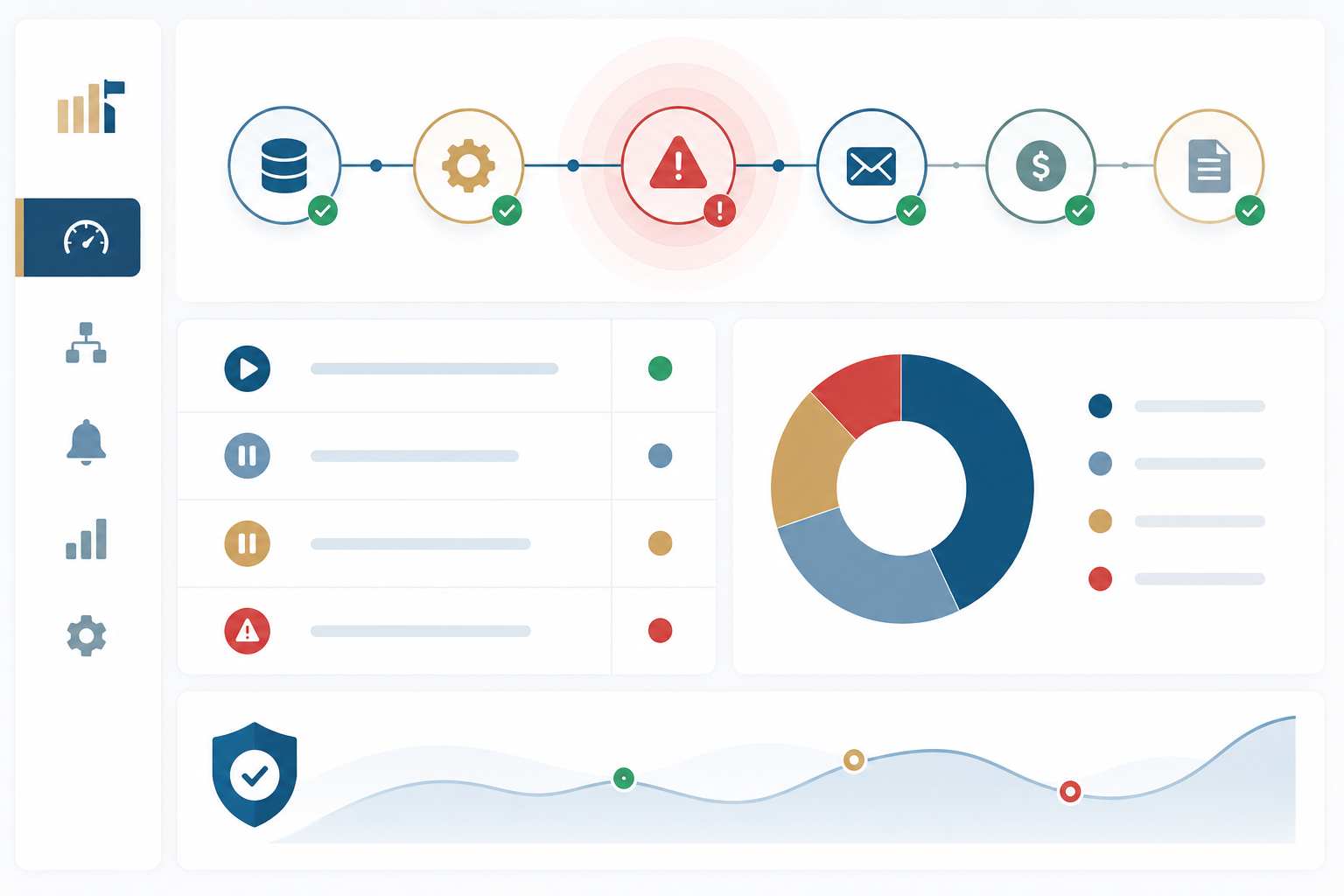 Illustration of an operational dashboard showing a workflow status line with a central alert, connected system checks, messages, payments, documents, issue tracking, charts, and security validation.