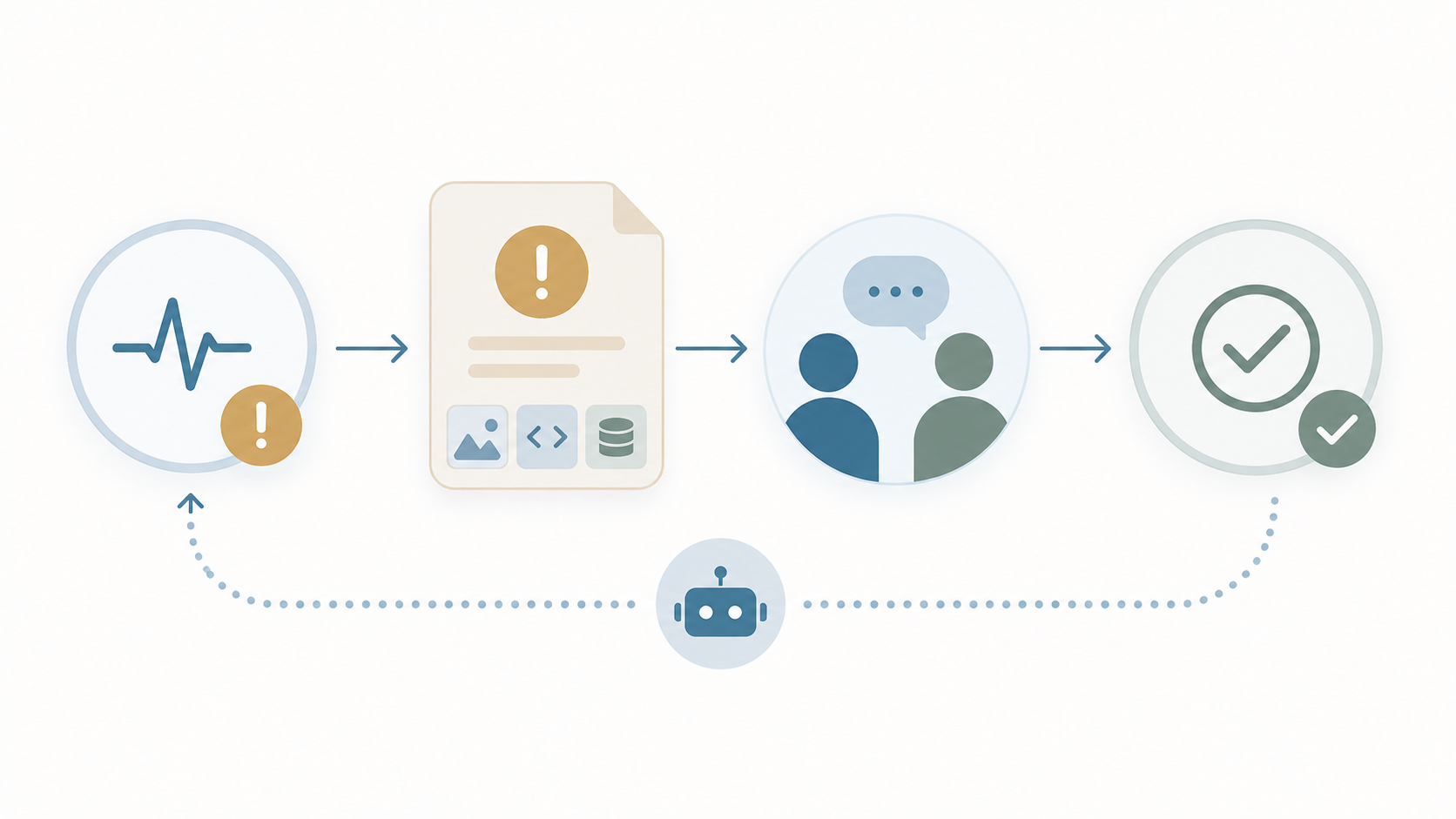 Illustration of an issue moving from detection to documented review, team discussion, and final approval, with an AI assistant supporting the workflow loop.