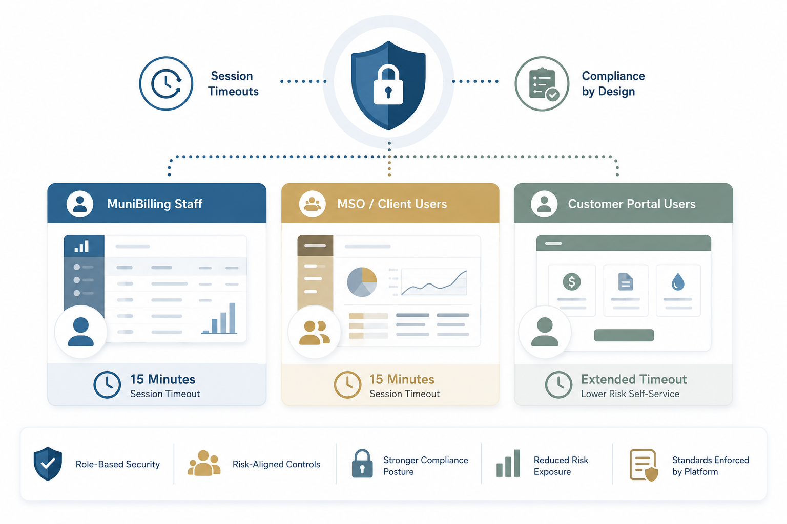 Illustration of role-based session timeout controls for MuniBilling staff, MSO/client users, and customer portal users, showing security, compliance, and risk-aligned access settings.